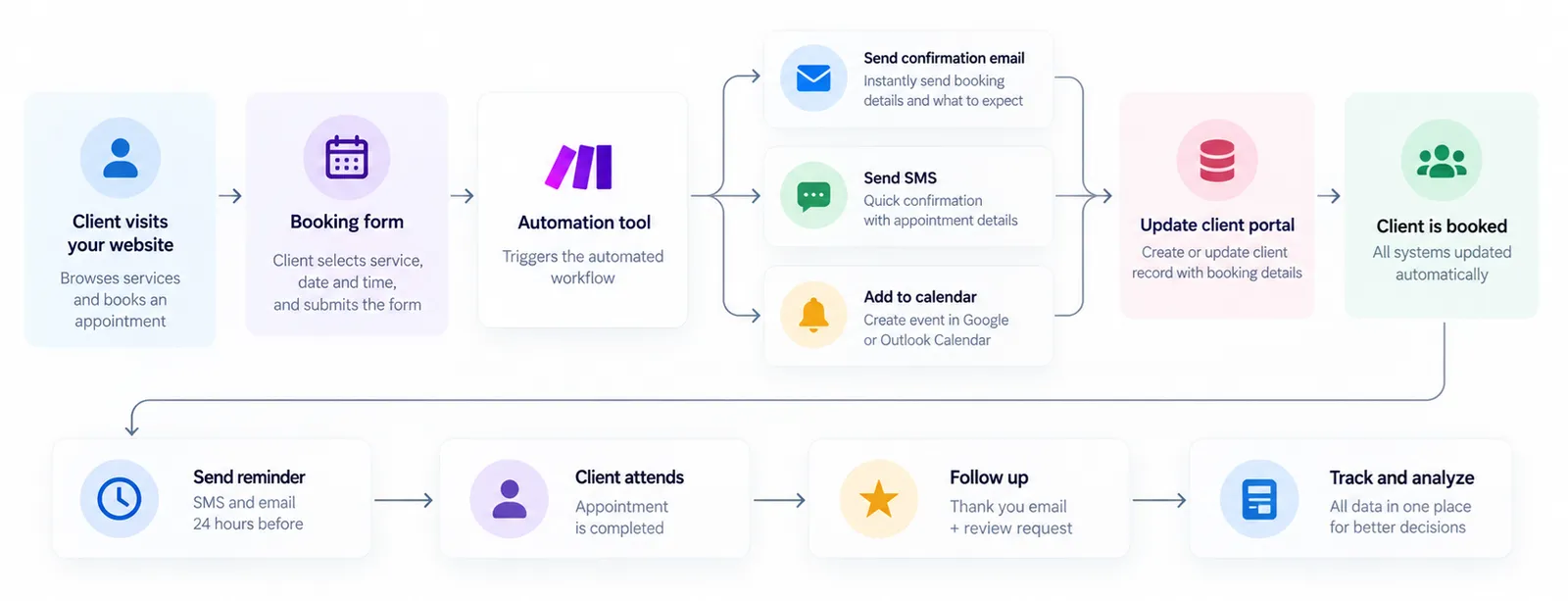 Flowchart of a client booking automation from website visit to follow up and reporting